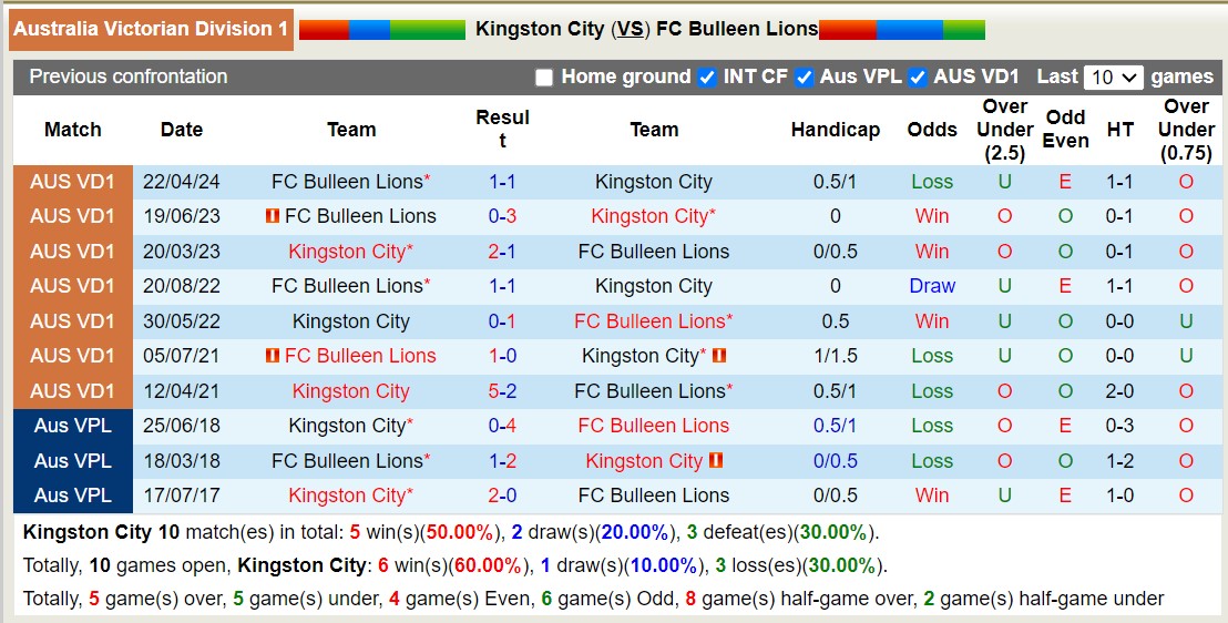 Nhận định, soi kèo Kingston City vs FC Bulleen Lions, 17h30 ngày 22/7: Nỗi đau kéo dài - Ảnh 3