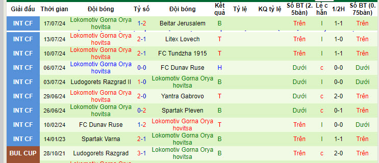 Nhận định, soi kèo Ludogorets Razgrad II vs Lokomotiv Gorna Oryahovitsa, 00h00 ngày 23/7: Bắt nạt tân binh - Ảnh 3