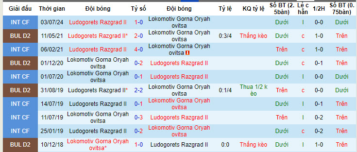 Nhận định, soi kèo Ludogorets Razgrad II vs Lokomotiv Gorna Oryahovitsa, 00h00 ngày 23/7: Bắt nạt tân binh - Ảnh 4