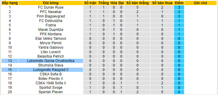 Nhận định, soi kèo Ludogorets Razgrad II vs Lokomotiv Gorna Oryahovitsa, 00h00 ngày 23/7: Bắt nạt tân binh - Ảnh 5