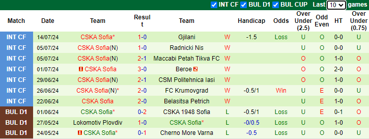 Nhận định, soi kèo Ludogorets Razgrad vs CSKA Sofia, 1h15 ngày 22/7: Đối thủ yêu thích - Ảnh 2