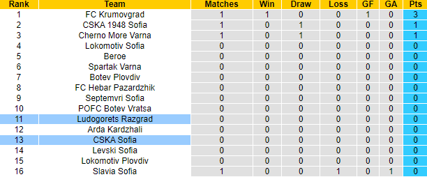 Nhận định, soi kèo Ludogorets Razgrad vs CSKA Sofia, 1h15 ngày 22/7: Đối thủ yêu thích - Ảnh 4