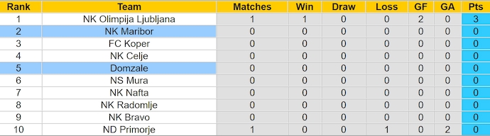 Nhận định, soi kèo Maribor vs Domzale, 22h30 ngày 21/7: Phong độ sa sút - Ảnh 4