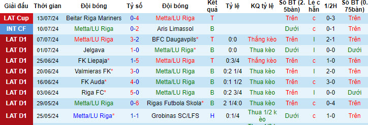 Nhận định, soi kèo Metta/LU Riga vs Tukums-2000, 22h00 ngày 22/7: Tăng tốc mạnh mẽ - Ảnh 2