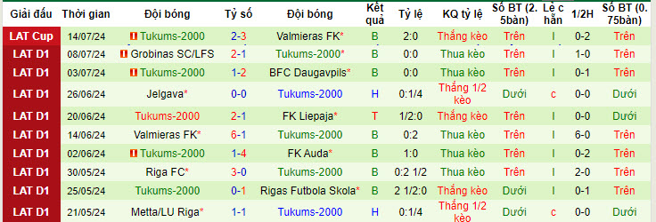 Nhận định, soi kèo Metta/LU Riga vs Tukums-2000, 22h00 ngày 22/7: Tăng tốc mạnh mẽ - Ảnh 3