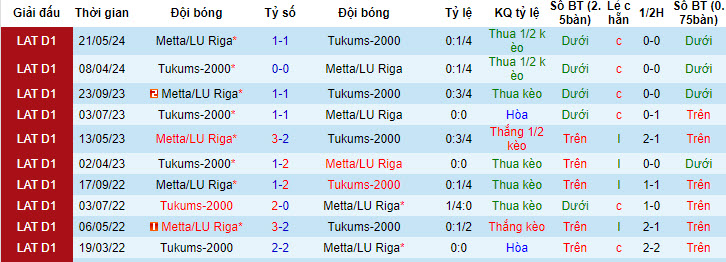 Nhận định, soi kèo Metta/LU Riga vs Tukums-2000, 22h00 ngày 22/7: Tăng tốc mạnh mẽ - Ảnh 4