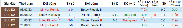 Nhận định, soi kèo Minyor Pernik vs Botev Plovdiv II, 22h30 ngày 22/7: Chưa thể vào phom phong độ - Ảnh 4