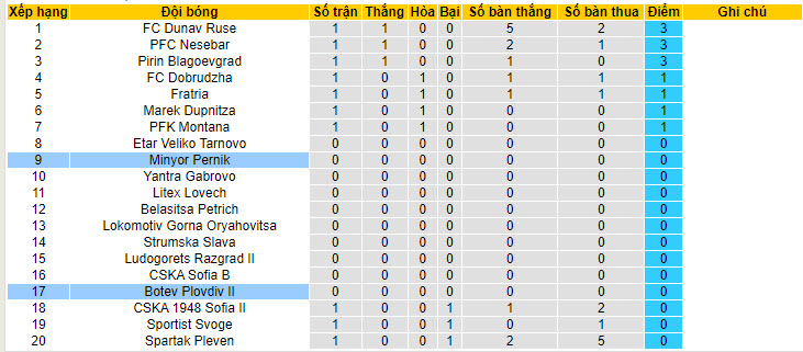 Nhận định, soi kèo Minyor Pernik vs Botev Plovdiv II, 22h30 ngày 22/7: Chưa thể vào phom phong độ - Ảnh 5