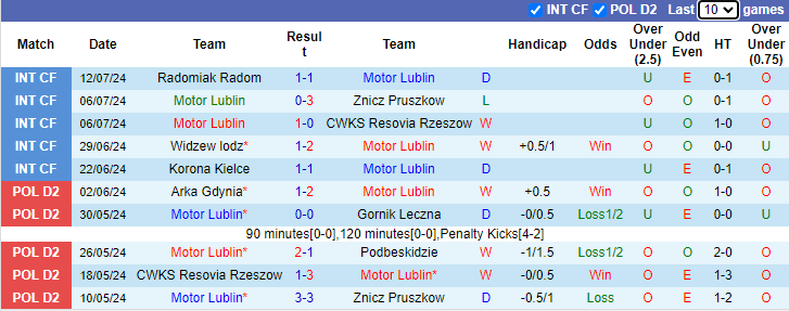 Nhận định, soi kèo Motor Lublin vs Rakow Czestochowa, 1h15 ngày 22/7: Tân binh tự tin - Ảnh 1