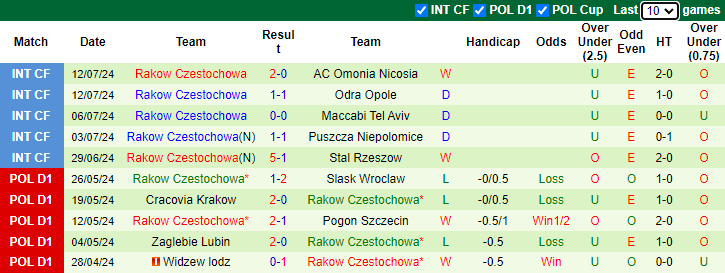 Nhận định, soi kèo Motor Lublin vs Rakow Czestochowa, 1h15 ngày 22/7: Tân binh tự tin - Ảnh 2