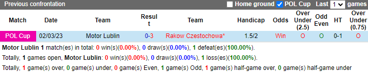 Nhận định, soi kèo Motor Lublin vs Rakow Czestochowa, 1h15 ngày 22/7: Tân binh tự tin - Ảnh 3