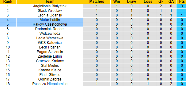Nhận định, soi kèo Motor Lublin vs Rakow Czestochowa, 1h15 ngày 22/7: Tân binh tự tin - Ảnh 4
