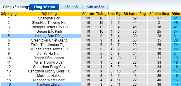 Nhận định, soi kèo Nantong Zhiyun vs Shandong Taishan, 18h00 ngày 21/7: Dìm chủ nhà xuống đáy - Ảnh 1