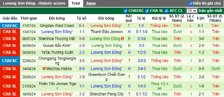 Nhận định, soi kèo Nantong Zhiyun vs Shandong Taishan, 18h00 ngày 21/7: Dìm chủ nhà xuống đáy - Ảnh 3