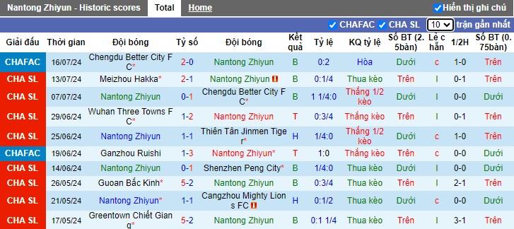 Nhận định, soi kèo Nantong Zhiyun vs Shandong Taishan, 18h00 ngày 21/7: Dìm chủ nhà xuống đáy - Ảnh 4