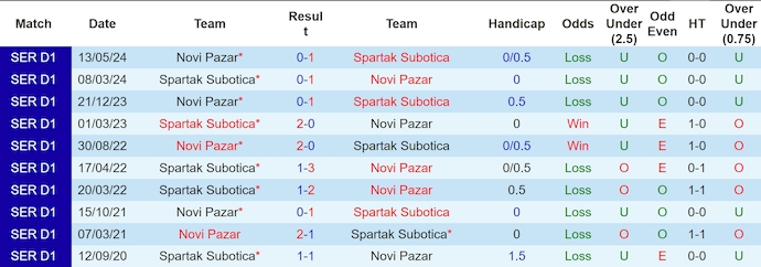 Nhận định, soi kèo Novi Pazar vs Spartak Subotica, 22h30 ngày 21/7: Không ngại chủ nhà - Ảnh 3