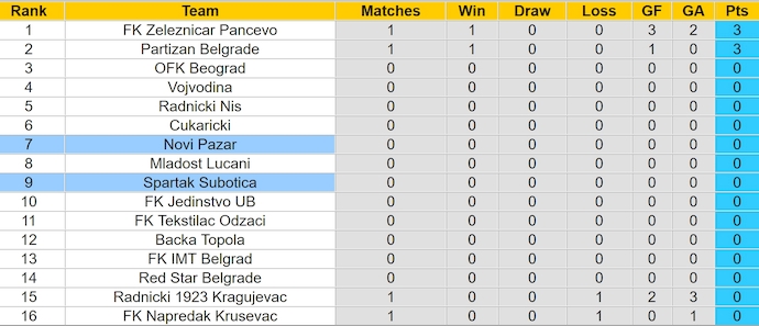 Nhận định, soi kèo Novi Pazar vs Spartak Subotica, 22h30 ngày 21/7: Không ngại chủ nhà - Ảnh 4