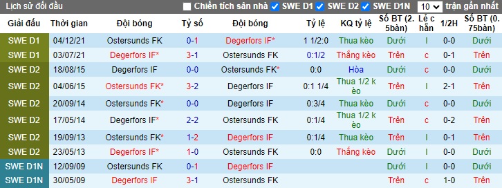 Nhận định, soi kèo Ostersunds vs Degerfors, 18h00 ngày 21/7: Ca khúc khải hoàn - Ảnh 2