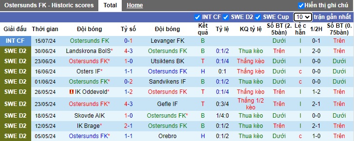 Nhận định, soi kèo Ostersunds vs Degerfors, 18h00 ngày 21/7: Ca khúc khải hoàn - Ảnh 4