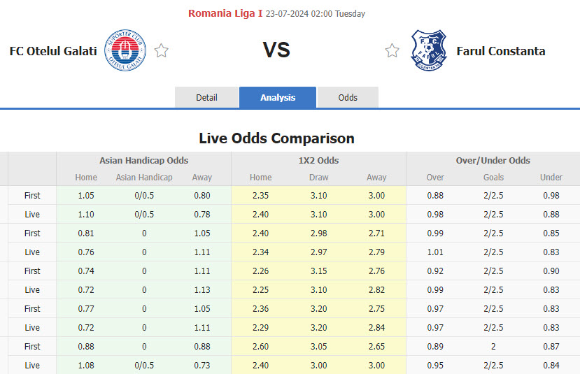 Nhận định, soi kèo Otelul Galati vs Farul Constanta, 02h00 ngày 23/7: Chưa thể giành điểm - Ảnh 1
