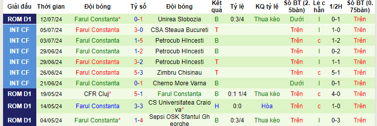 Nhận định, soi kèo Otelul Galati vs Farul Constanta, 02h00 ngày 23/7: Chưa thể giành điểm - Ảnh 3