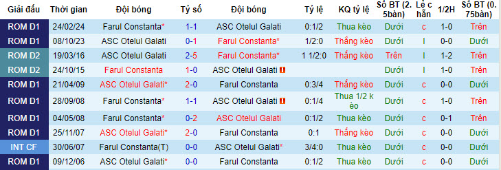 Nhận định, soi kèo Otelul Galati vs Farul Constanta, 02h00 ngày 23/7: Chưa thể giành điểm - Ảnh 4