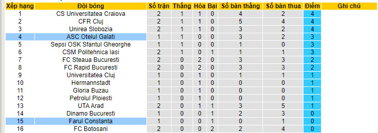 Nhận định, soi kèo Otelul Galati vs Farul Constanta, 02h00 ngày 23/7: Chưa thể giành điểm - Ảnh 5