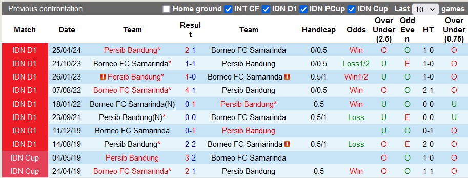 Nhận định, soi kèo Persib Bandung vs Borneo, 19h30 ngày 22/7: Chung kết sớm - Ảnh 3