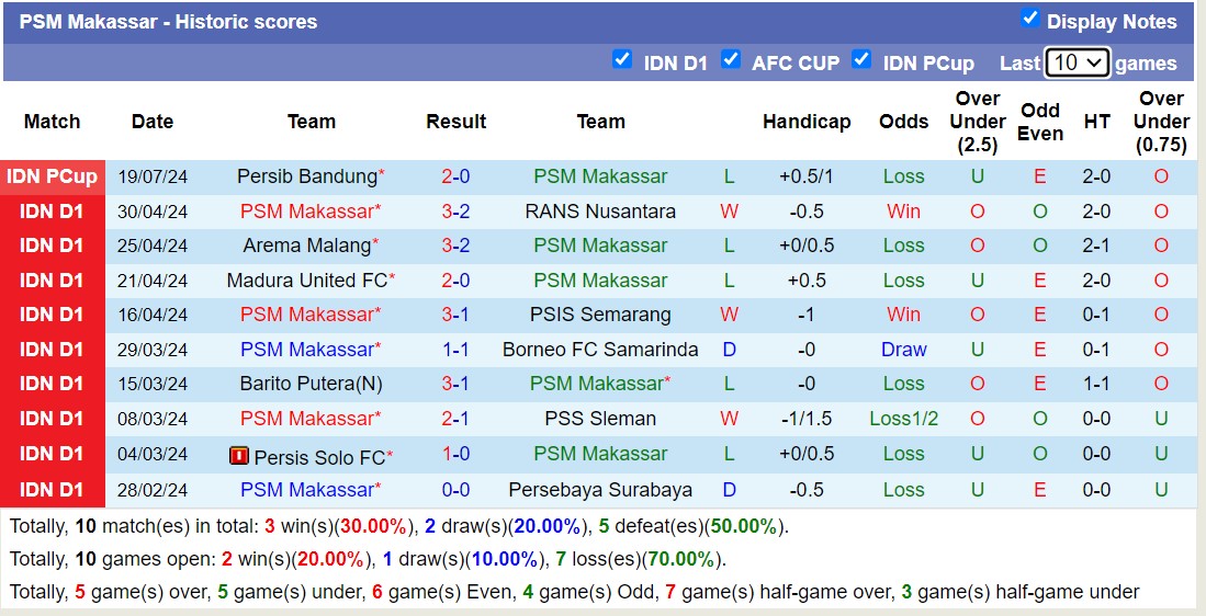 Nhận định, soi kèo PSM Makassar vs Persis Solo FC, 15h30 ngày 22/7: Chiến thắng nhọc nhằn - Ảnh 1