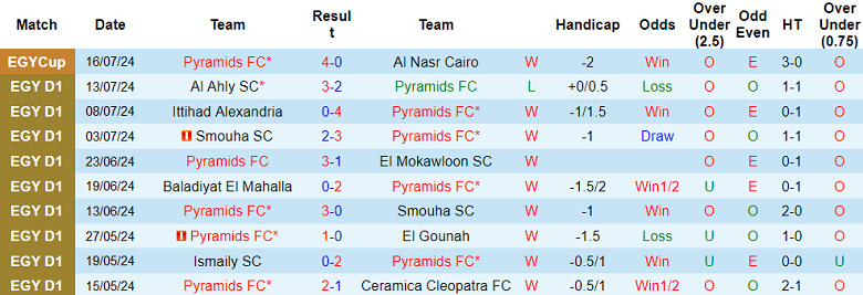 Nhận định, soi kèo Pyramids vs Al Ahly, 01h00 ngày 23/7: Điểm tựa sân nhà - Ảnh 1