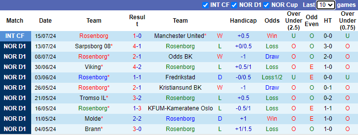 Nhận định, soi kèo Rosenborg vs Lillestrom, 0h15 ngày 22/7: Vượt mặt khách - Ảnh 1