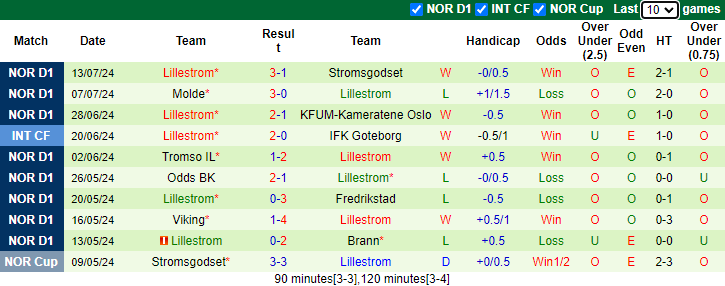 Nhận định, soi kèo Rosenborg vs Lillestrom, 0h15 ngày 22/7: Vượt mặt khách - Ảnh 2