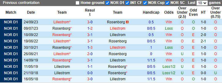 Nhận định, soi kèo Rosenborg vs Lillestrom, 0h15 ngày 22/7: Vượt mặt khách - Ảnh 3