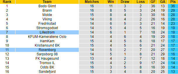 Nhận định, soi kèo Rosenborg vs Lillestrom, 0h15 ngày 22/7: Vượt mặt khách - Ảnh 4