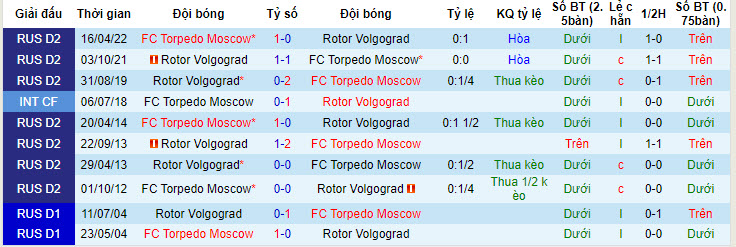 Nhận định, soi kèo Rotor Volgograd vs FC Torpedo Moscow, 22h00 ngày 22/7: Tân binh cứng đầu - Ảnh 4