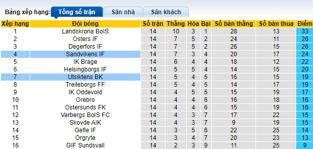 Nhận định, soi kèo Sandvikens vs Utsiktens, 18h00 ngày 21/7: Khách rơi tự do - Ảnh 1