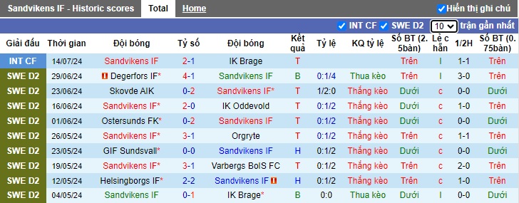 Nhận định, soi kèo Sandvikens vs Utsiktens, 18h00 ngày 21/7: Khách rơi tự do - Ảnh 3