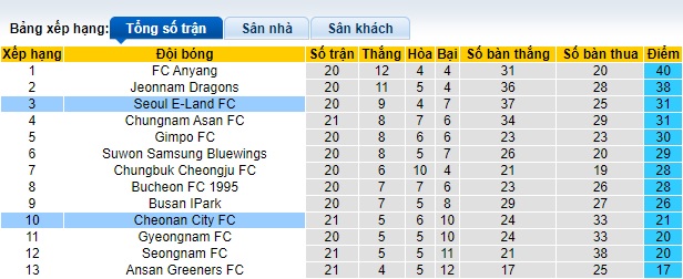 Nhận định, soi kèo Seoul E-Land vs Cheonan City, 18h00 ngày 21/7: Tiếp mạch thăng hoa - Ảnh 1