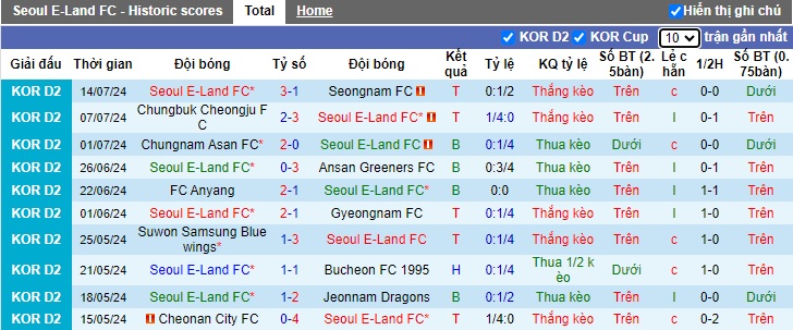 Nhận định, soi kèo Seoul E-Land vs Cheonan City, 18h00 ngày 21/7: Tiếp mạch thăng hoa - Ảnh 4