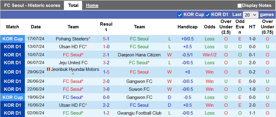 Nhận định, soi kèo Seoul vs Gimcheon Sangmu, 17h00 ngày 21/7: Tiếp tục đỉnh bảng - Ảnh 1