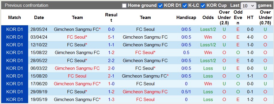 Nhận định, soi kèo Seoul vs Gimcheon Sangmu, 17h00 ngày 21/7: Tiếp tục đỉnh bảng - Ảnh 3