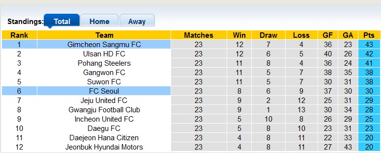 Nhận định, soi kèo Seoul vs Gimcheon Sangmu, 17h00 ngày 21/7: Tiếp tục đỉnh bảng - Ảnh 4
