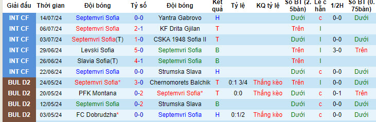 Nhận định, soi kèo Septemvri Sofia vs Beroe, 01h15 ngày 23/7: Cần thêm thời gian - Ảnh 2