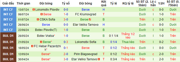 Nhận định, soi kèo Septemvri Sofia vs Beroe, 01h15 ngày 23/7: Cần thêm thời gian - Ảnh 3