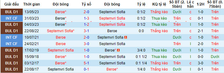 Nhận định, soi kèo Septemvri Sofia vs Beroe, 01h15 ngày 23/7: Cần thêm thời gian - Ảnh 4