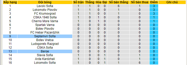 Nhận định, soi kèo Septemvri Sofia vs Beroe, 01h15 ngày 23/7: Cần thêm thời gian - Ảnh 5