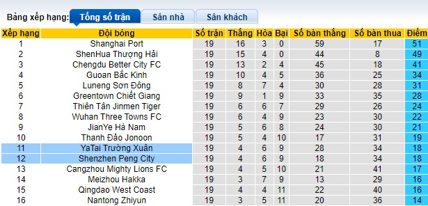 Nhận định, soi kèo Shenzhen vs Changchun YaTai, 18h35 ngày 21/7: Cầm chân nhau - Ảnh 1