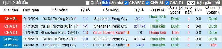 Nhận định, soi kèo Shenzhen vs Changchun YaTai, 18h35 ngày 21/7: Cầm chân nhau - Ảnh 2