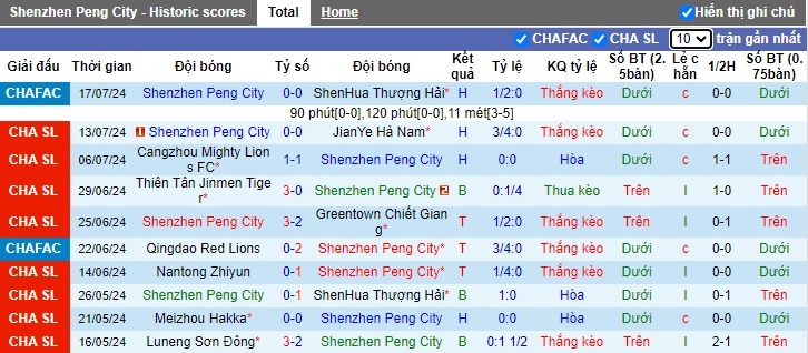 Nhận định, soi kèo Shenzhen vs Changchun YaTai, 18h35 ngày 21/7: Cầm chân nhau - Ảnh 4