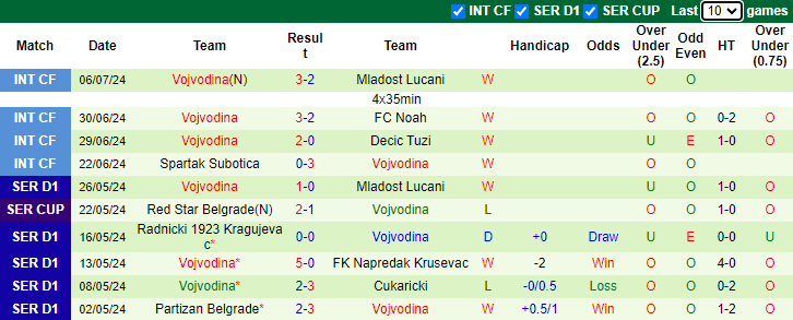 Nhận định, soi kèo Tekstilac Odzaci vs Vojvodina, 0h30 ngày 22/7: Bắt nạt tân binh - Ảnh 2